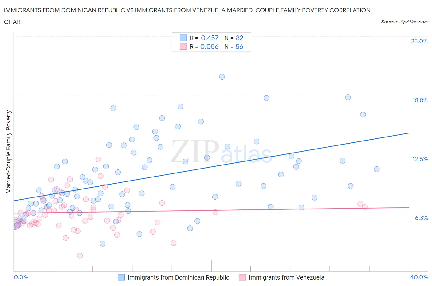 Immigrants from Dominican Republic vs Immigrants from Venezuela Married-Couple Family Poverty