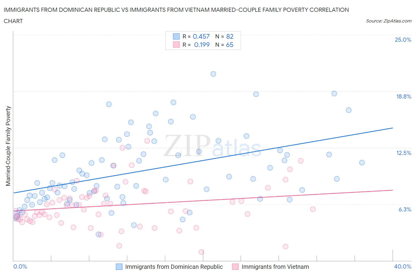 Immigrants from Dominican Republic vs Immigrants from Vietnam Married-Couple Family Poverty