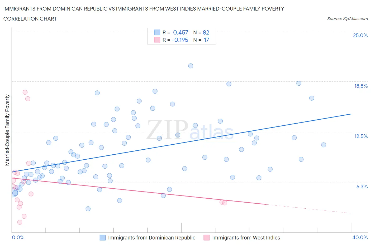 Immigrants from Dominican Republic vs Immigrants from West Indies Married-Couple Family Poverty