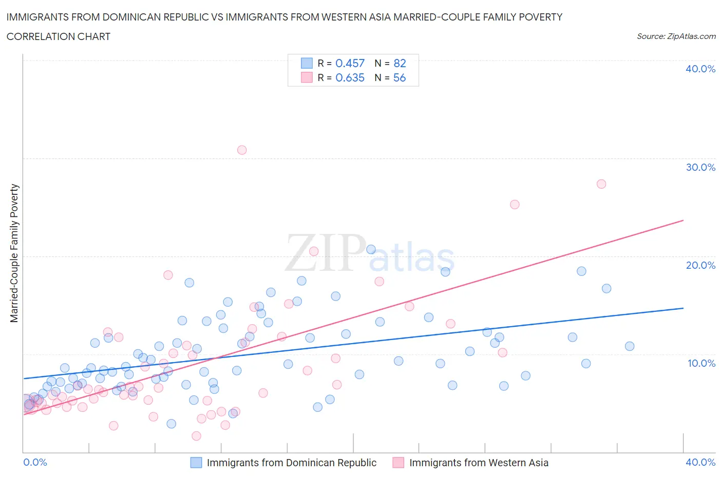 Immigrants from Dominican Republic vs Immigrants from Western Asia Married-Couple Family Poverty