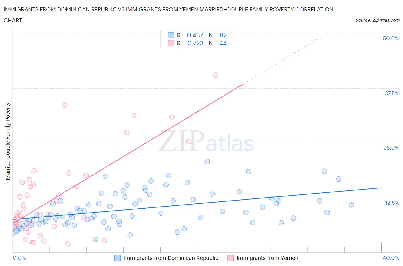Immigrants from Dominican Republic vs Immigrants from Yemen Married-Couple Family Poverty