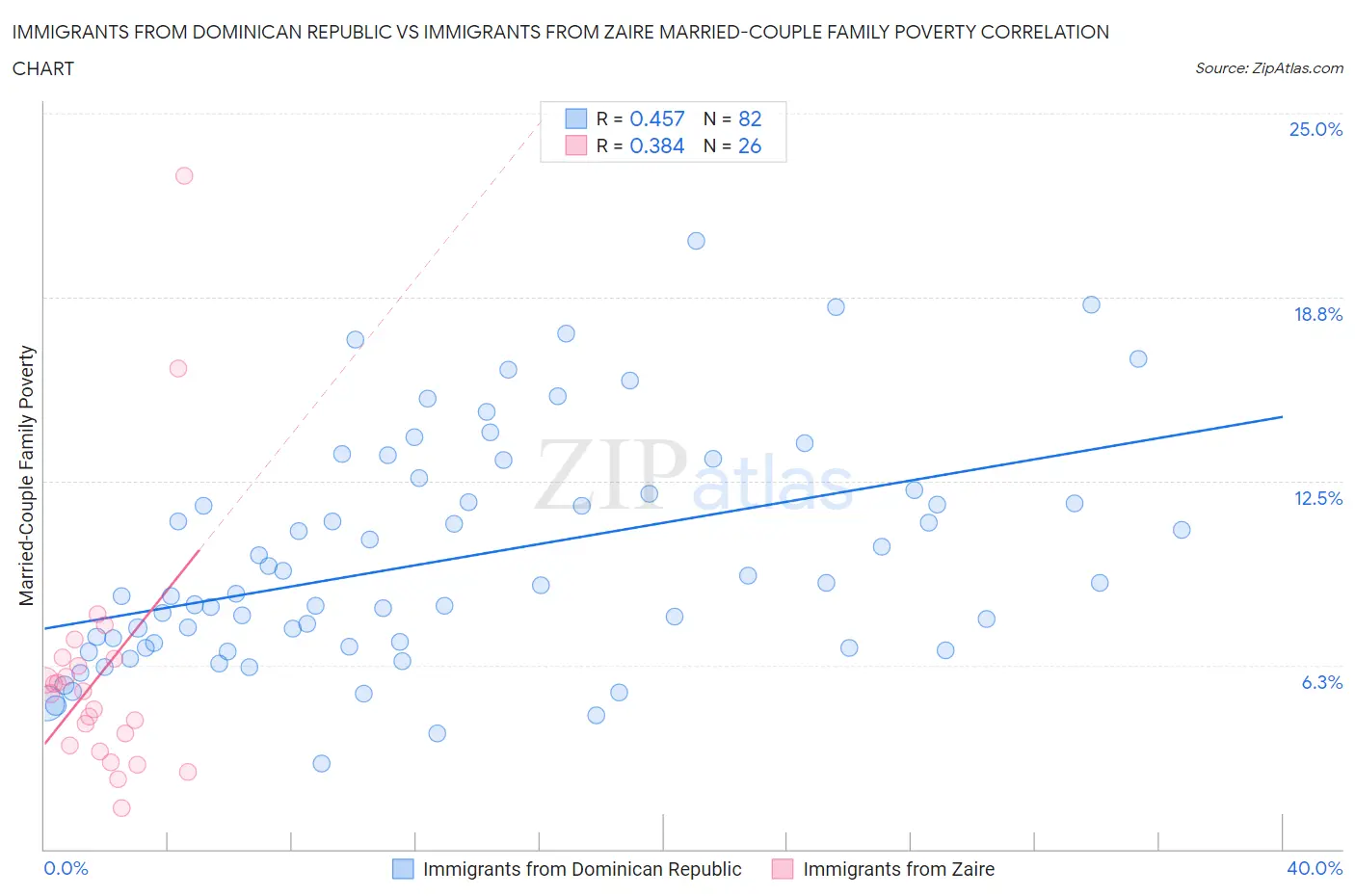 Immigrants from Dominican Republic vs Immigrants from Zaire Married-Couple Family Poverty