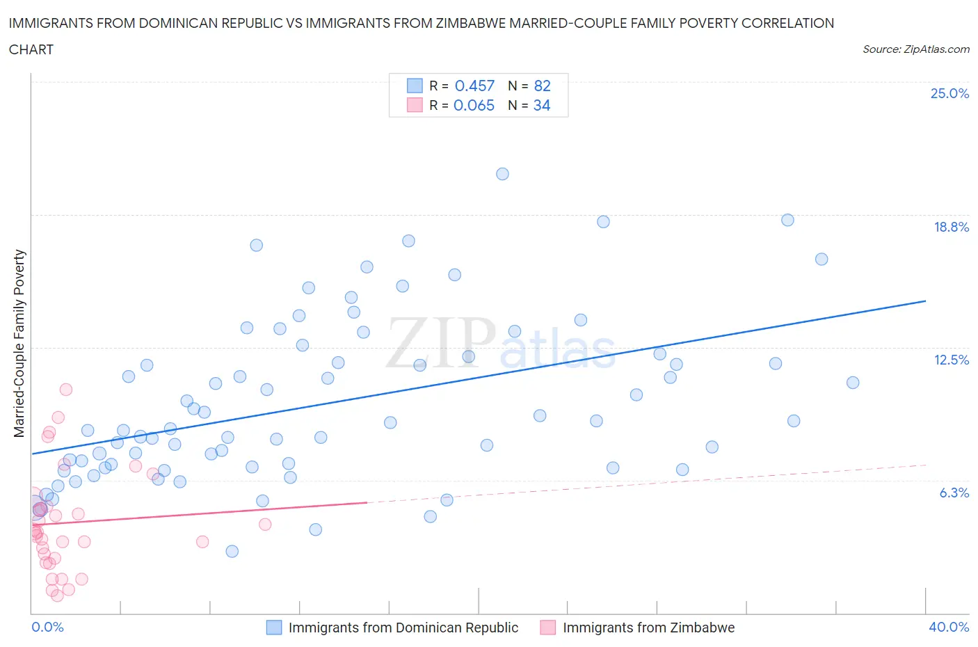 Immigrants from Dominican Republic vs Immigrants from Zimbabwe Married-Couple Family Poverty