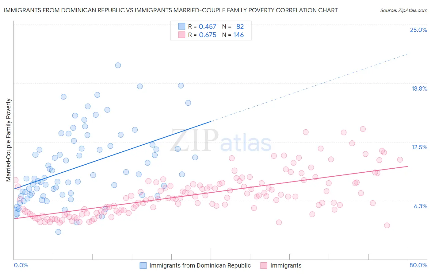 Immigrants from Dominican Republic vs Immigrants Married-Couple Family Poverty