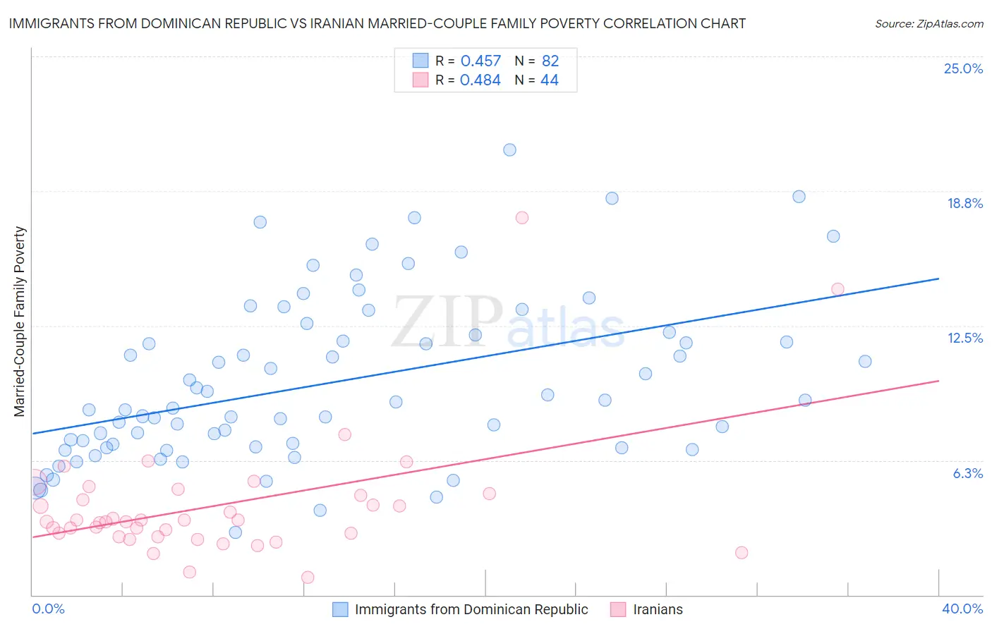 Immigrants from Dominican Republic vs Iranian Married-Couple Family Poverty