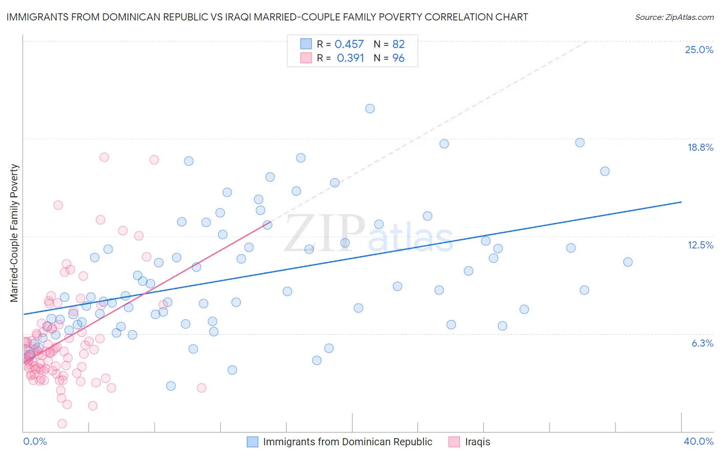 Immigrants from Dominican Republic vs Iraqi Married-Couple Family Poverty