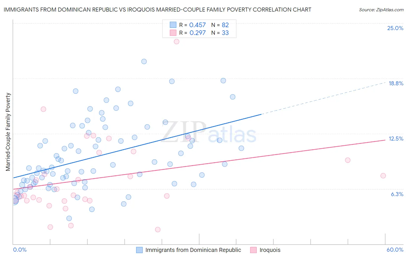 Immigrants from Dominican Republic vs Iroquois Married-Couple Family Poverty