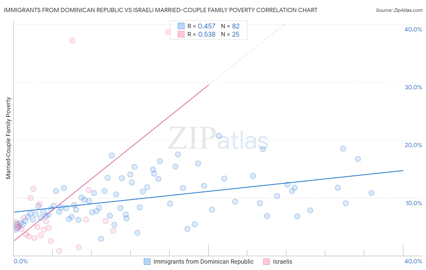 Immigrants from Dominican Republic vs Israeli Married-Couple Family Poverty