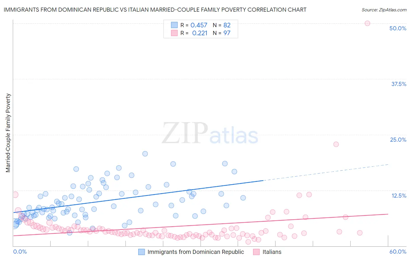 Immigrants from Dominican Republic vs Italian Married-Couple Family Poverty