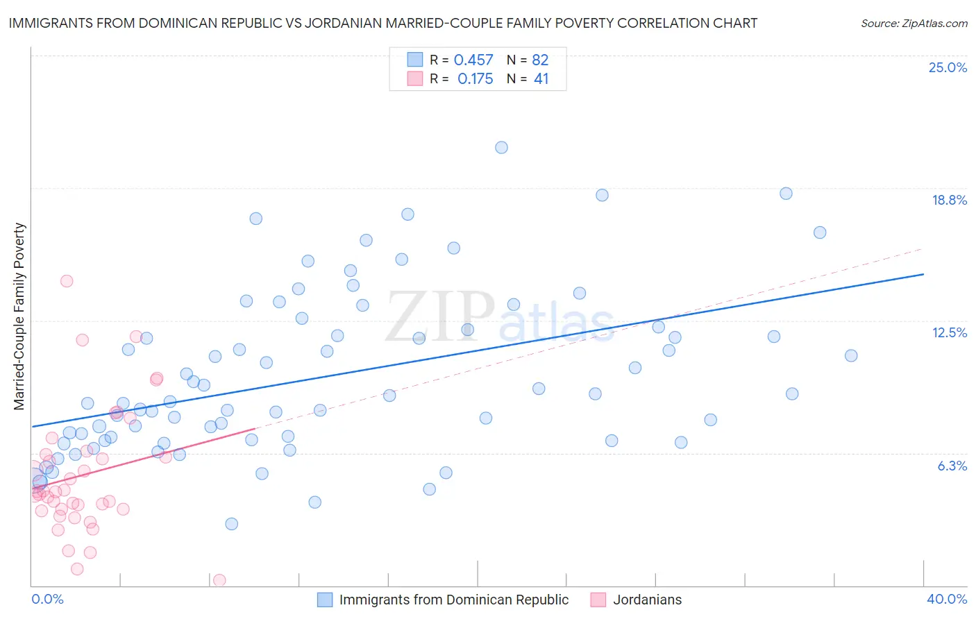 Immigrants from Dominican Republic vs Jordanian Married-Couple Family Poverty