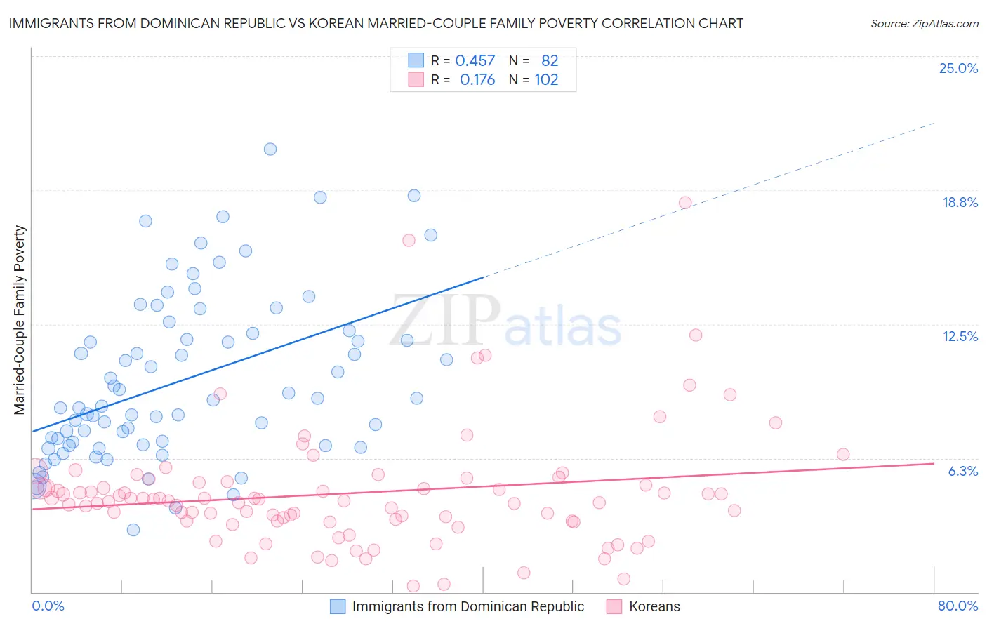 Immigrants from Dominican Republic vs Korean Married-Couple Family Poverty