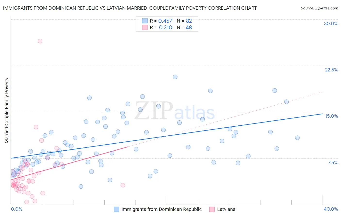 Immigrants from Dominican Republic vs Latvian Married-Couple Family Poverty