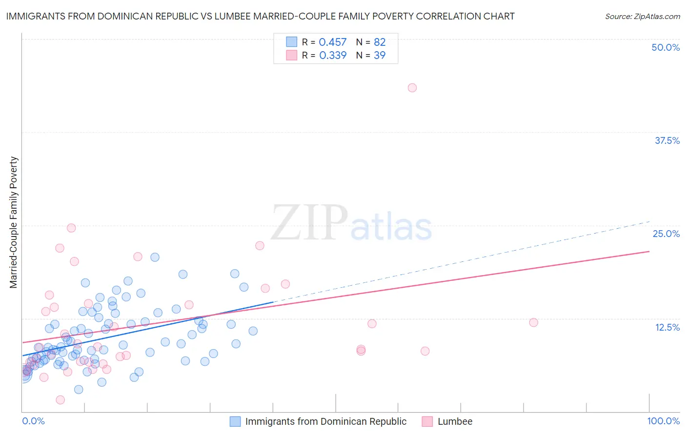 Immigrants from Dominican Republic vs Lumbee Married-Couple Family Poverty
