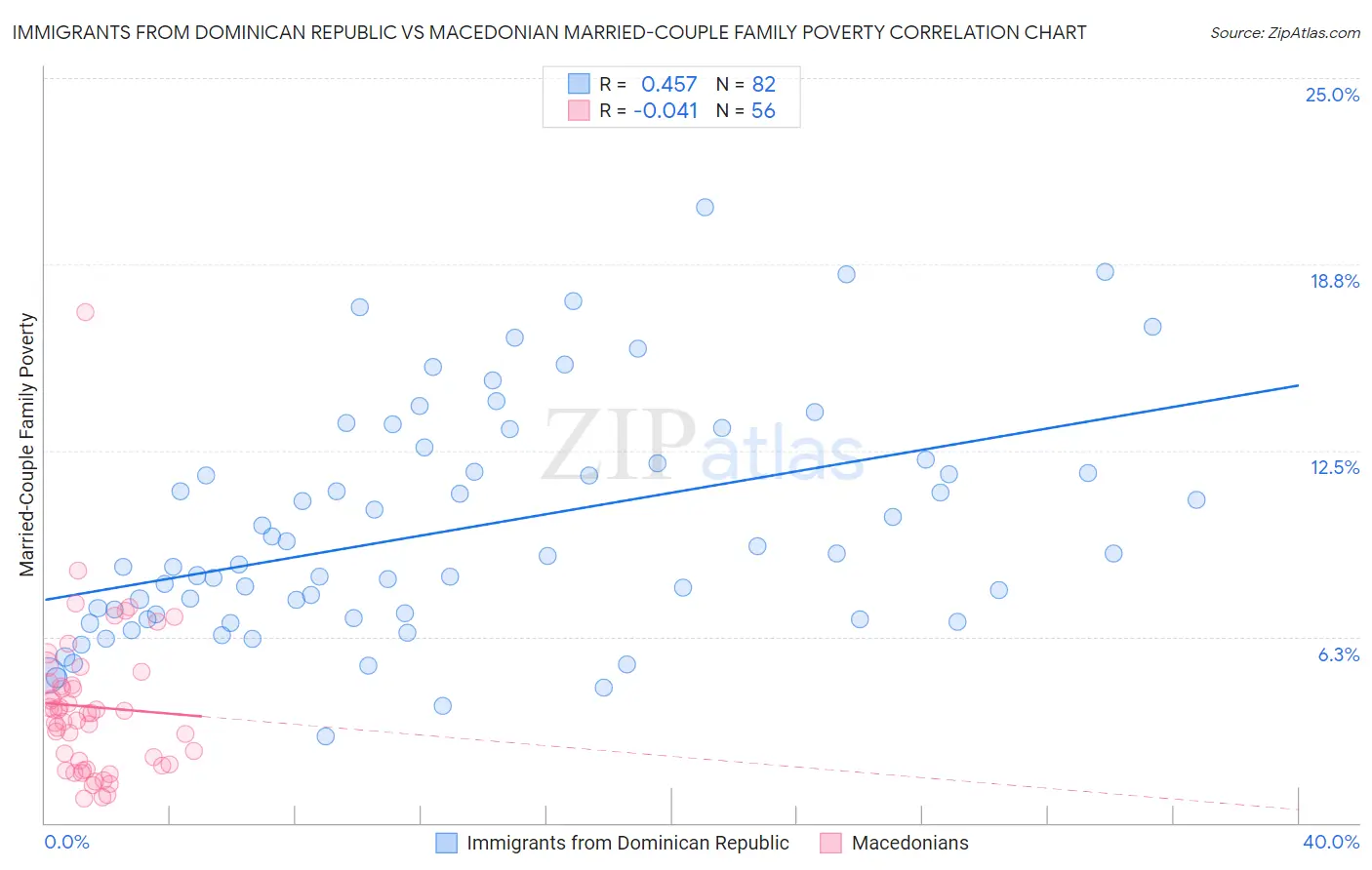 Immigrants from Dominican Republic vs Macedonian Married-Couple Family Poverty