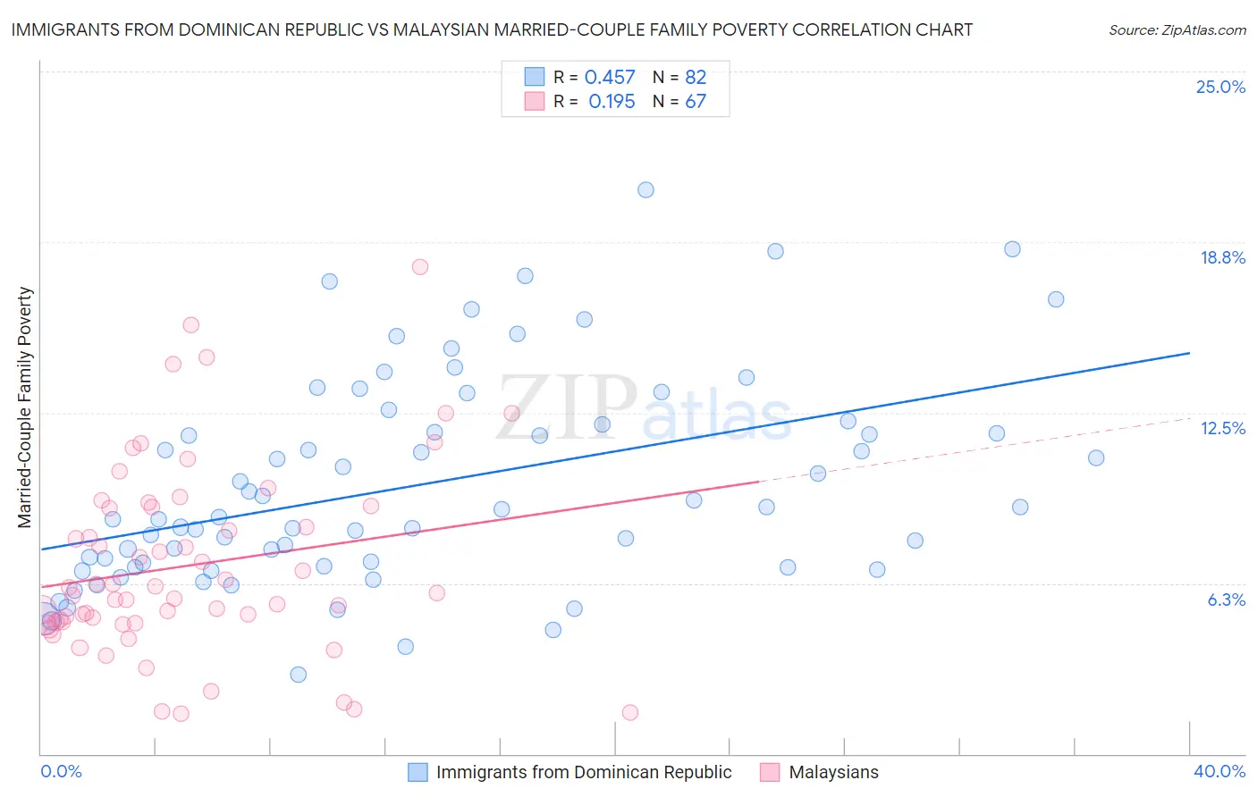 Immigrants from Dominican Republic vs Malaysian Married-Couple Family Poverty