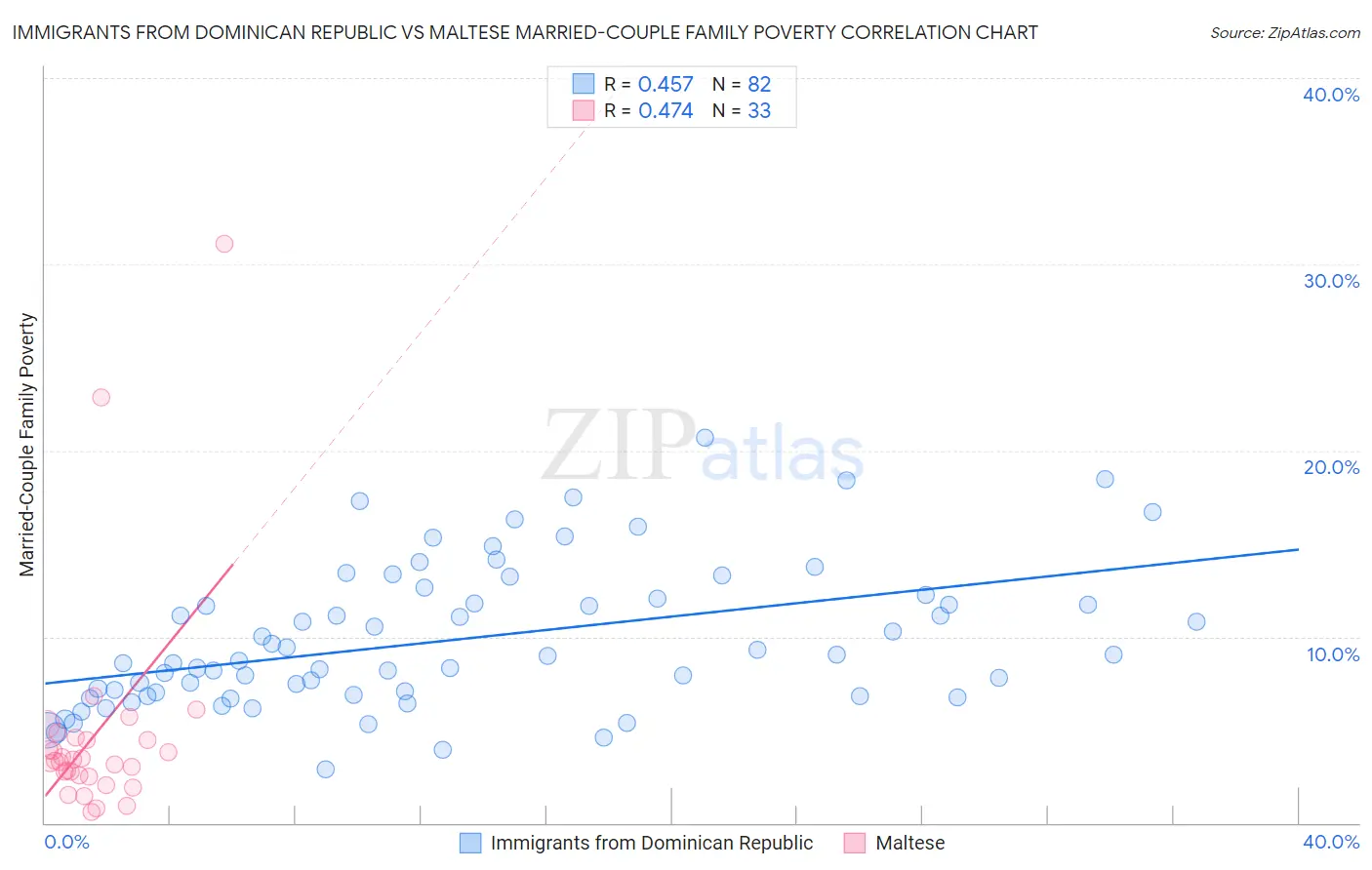 Immigrants from Dominican Republic vs Maltese Married-Couple Family Poverty