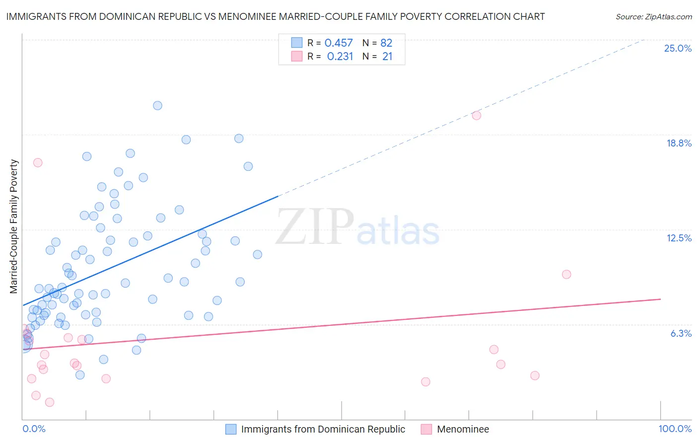 Immigrants from Dominican Republic vs Menominee Married-Couple Family Poverty
