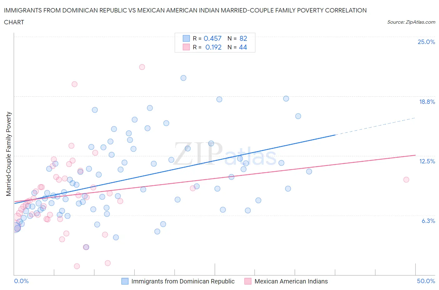 Immigrants from Dominican Republic vs Mexican American Indian Married-Couple Family Poverty