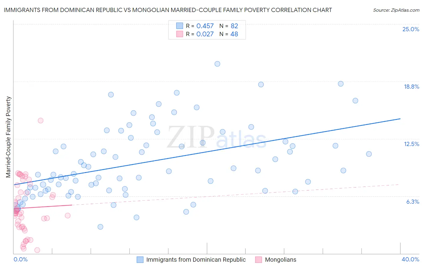 Immigrants from Dominican Republic vs Mongolian Married-Couple Family Poverty