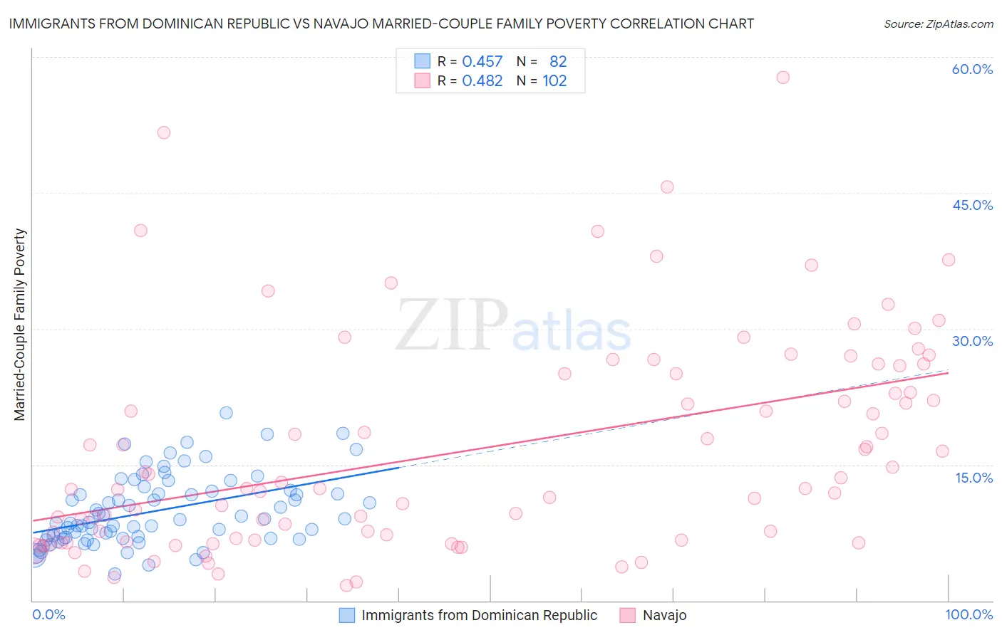 Immigrants from Dominican Republic vs Navajo Married-Couple Family Poverty