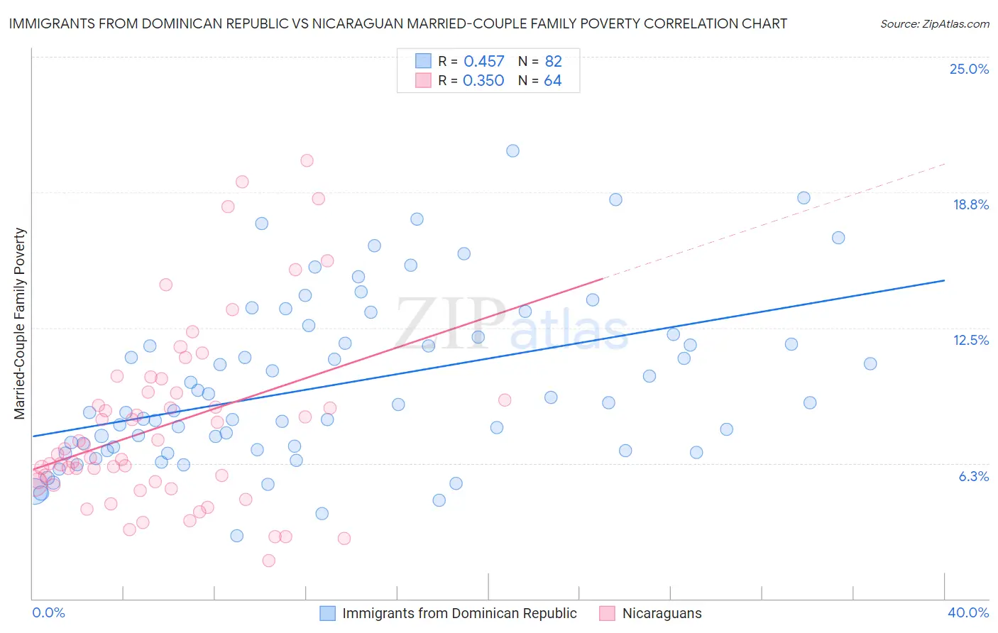 Immigrants from Dominican Republic vs Nicaraguan Married-Couple Family Poverty