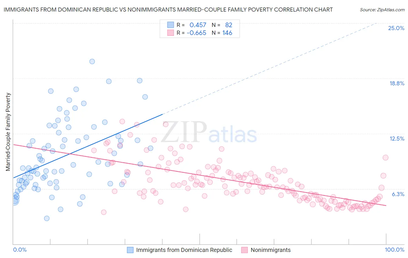 Immigrants from Dominican Republic vs Nonimmigrants Married-Couple Family Poverty