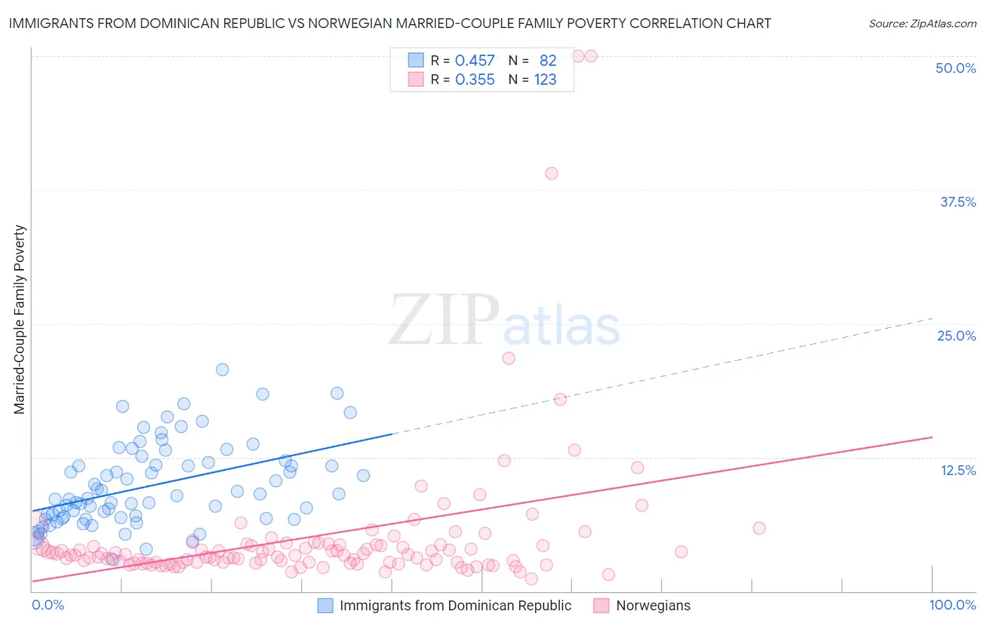 Immigrants from Dominican Republic vs Norwegian Married-Couple Family Poverty