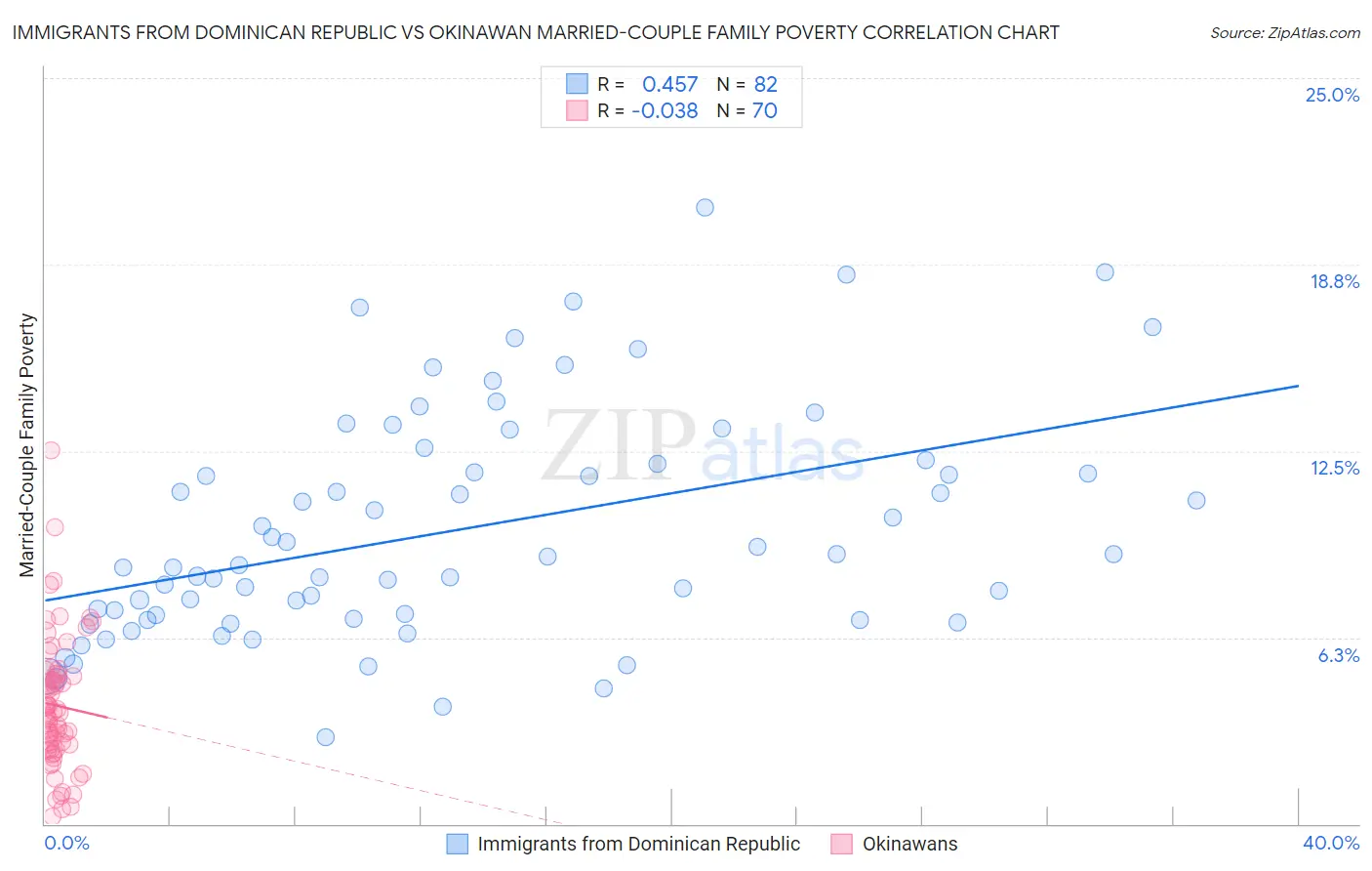 Immigrants from Dominican Republic vs Okinawan Married-Couple Family Poverty
