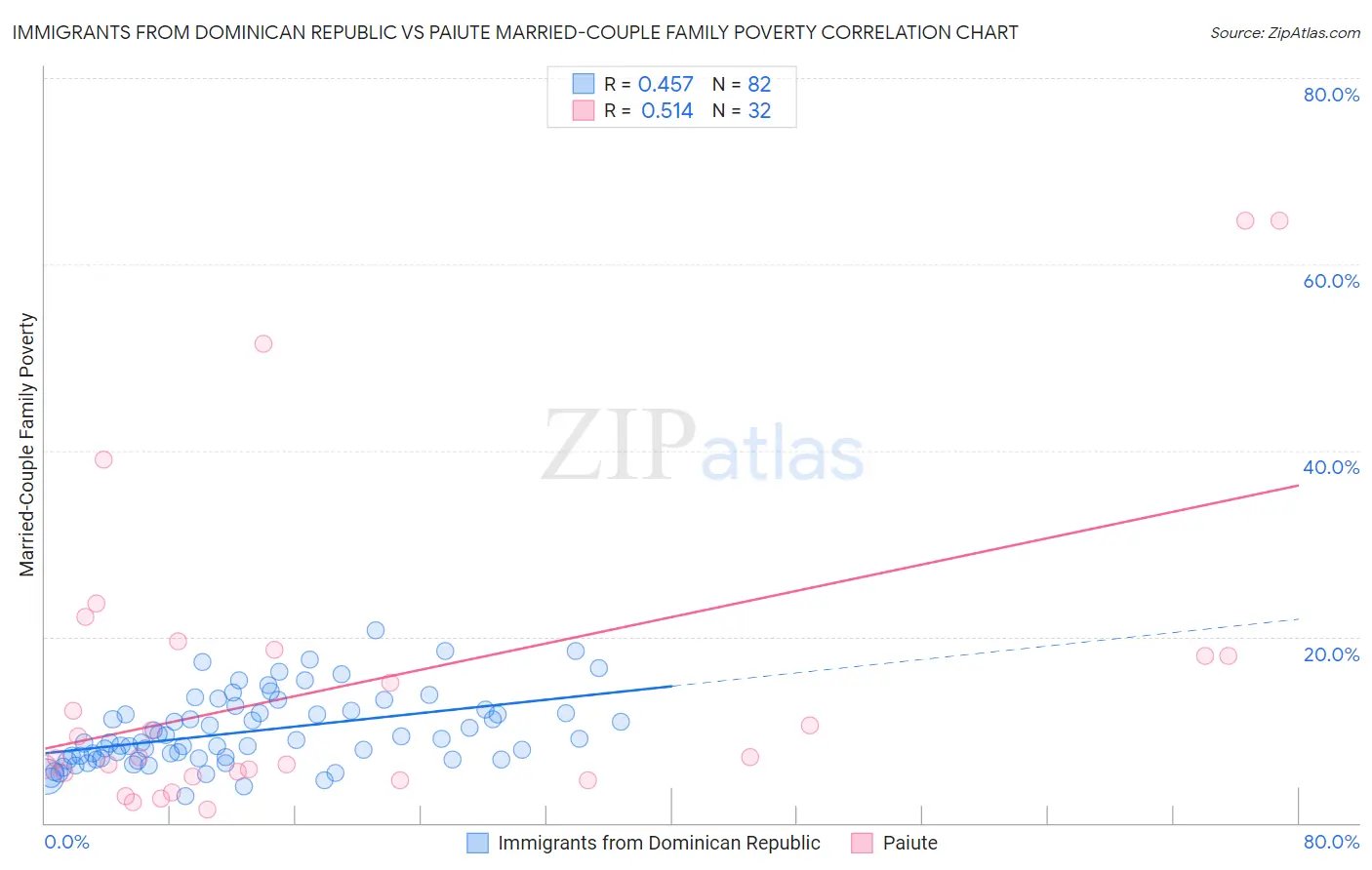 Immigrants from Dominican Republic vs Paiute Married-Couple Family Poverty