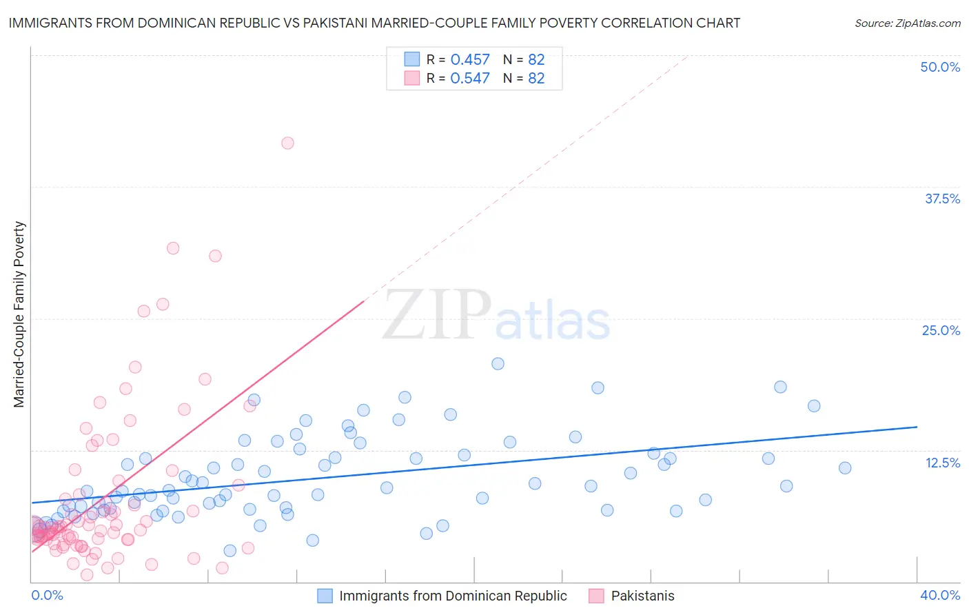 Immigrants from Dominican Republic vs Pakistani Married-Couple Family Poverty