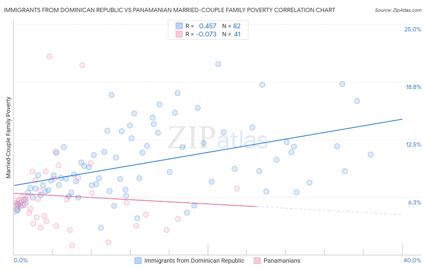 Immigrants from Dominican Republic vs Panamanian Married-Couple Family Poverty
