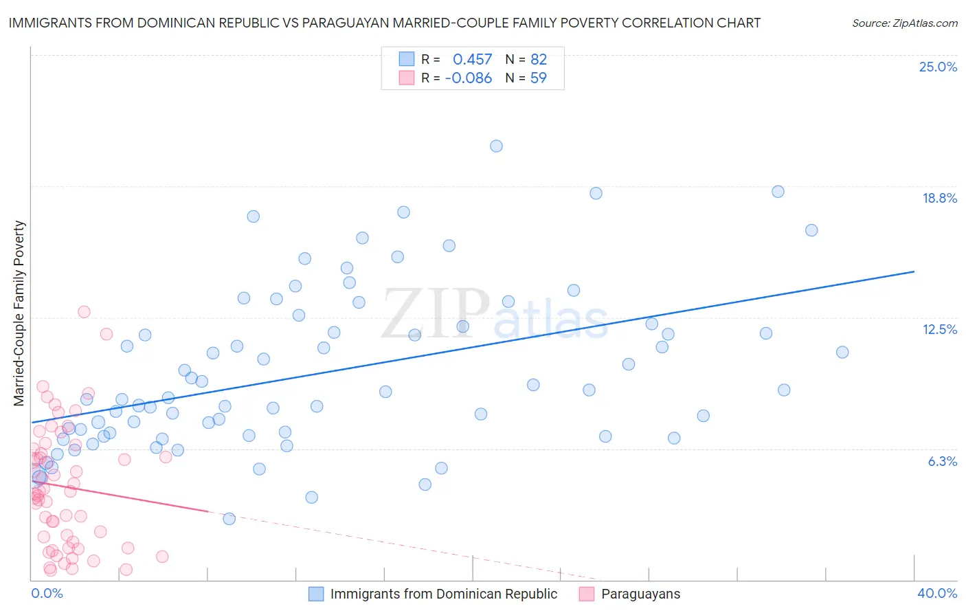 Immigrants from Dominican Republic vs Paraguayan Married-Couple Family Poverty