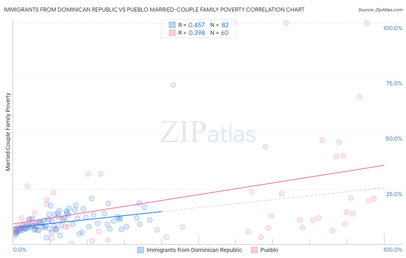 Immigrants from Dominican Republic vs Pueblo Married-Couple Family Poverty