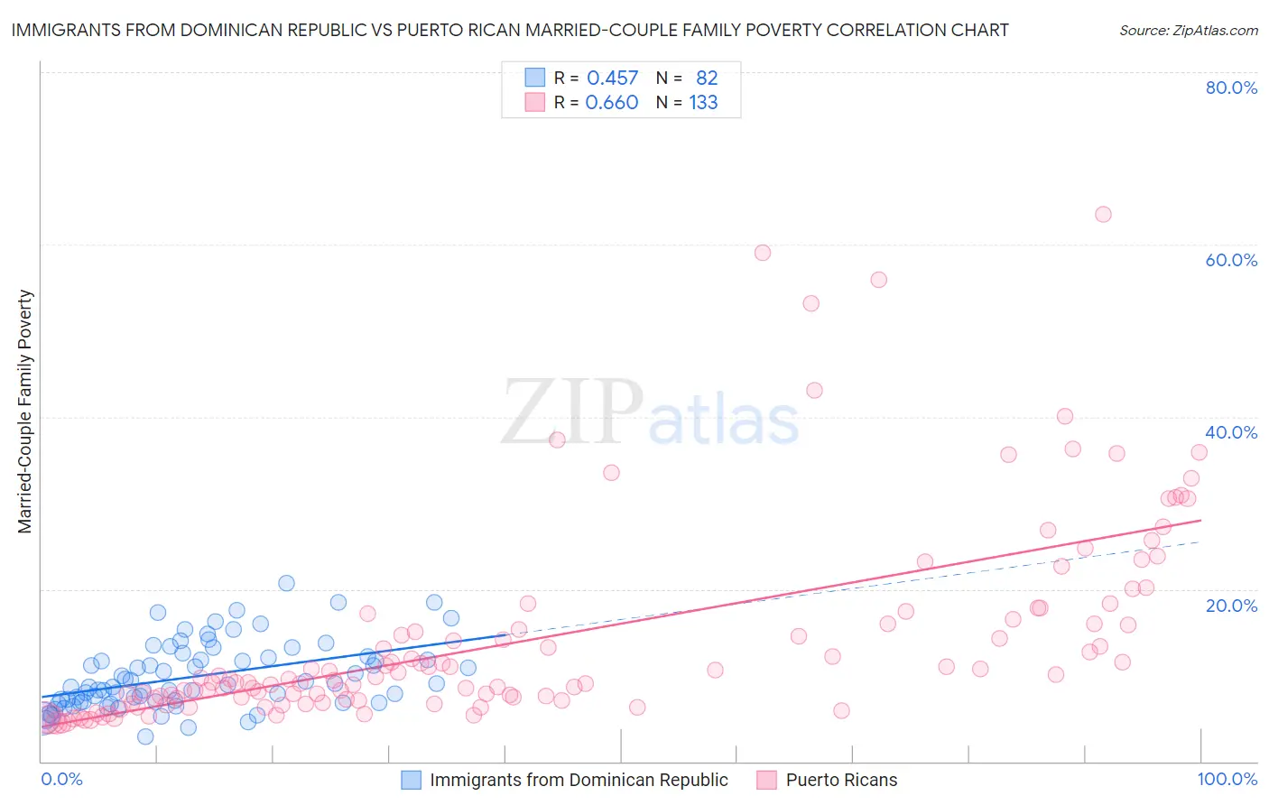 Immigrants from Dominican Republic vs Puerto Rican Married-Couple Family Poverty
