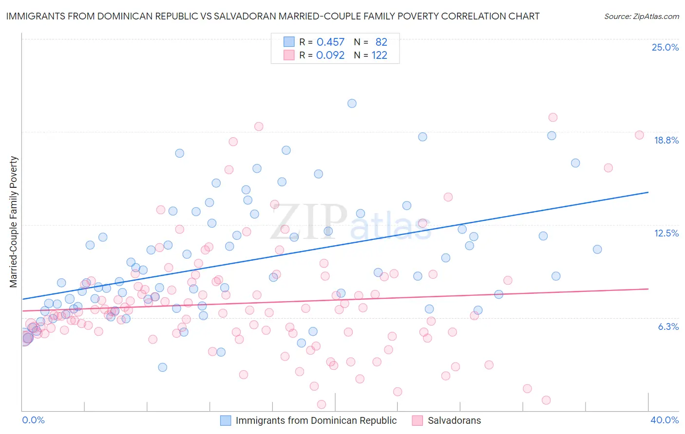 Immigrants from Dominican Republic vs Salvadoran Married-Couple Family Poverty