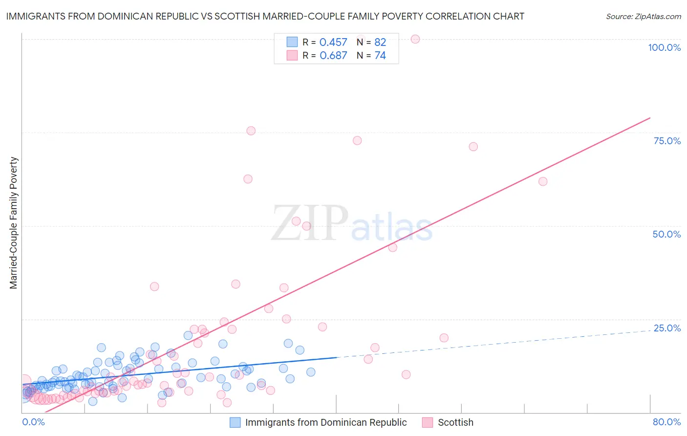 Immigrants from Dominican Republic vs Scottish Married-Couple Family Poverty
