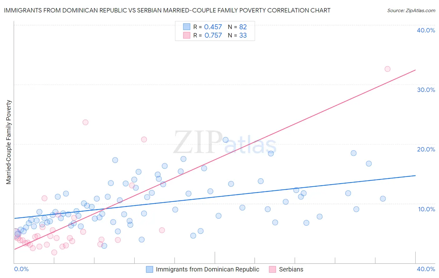 Immigrants from Dominican Republic vs Serbian Married-Couple Family Poverty