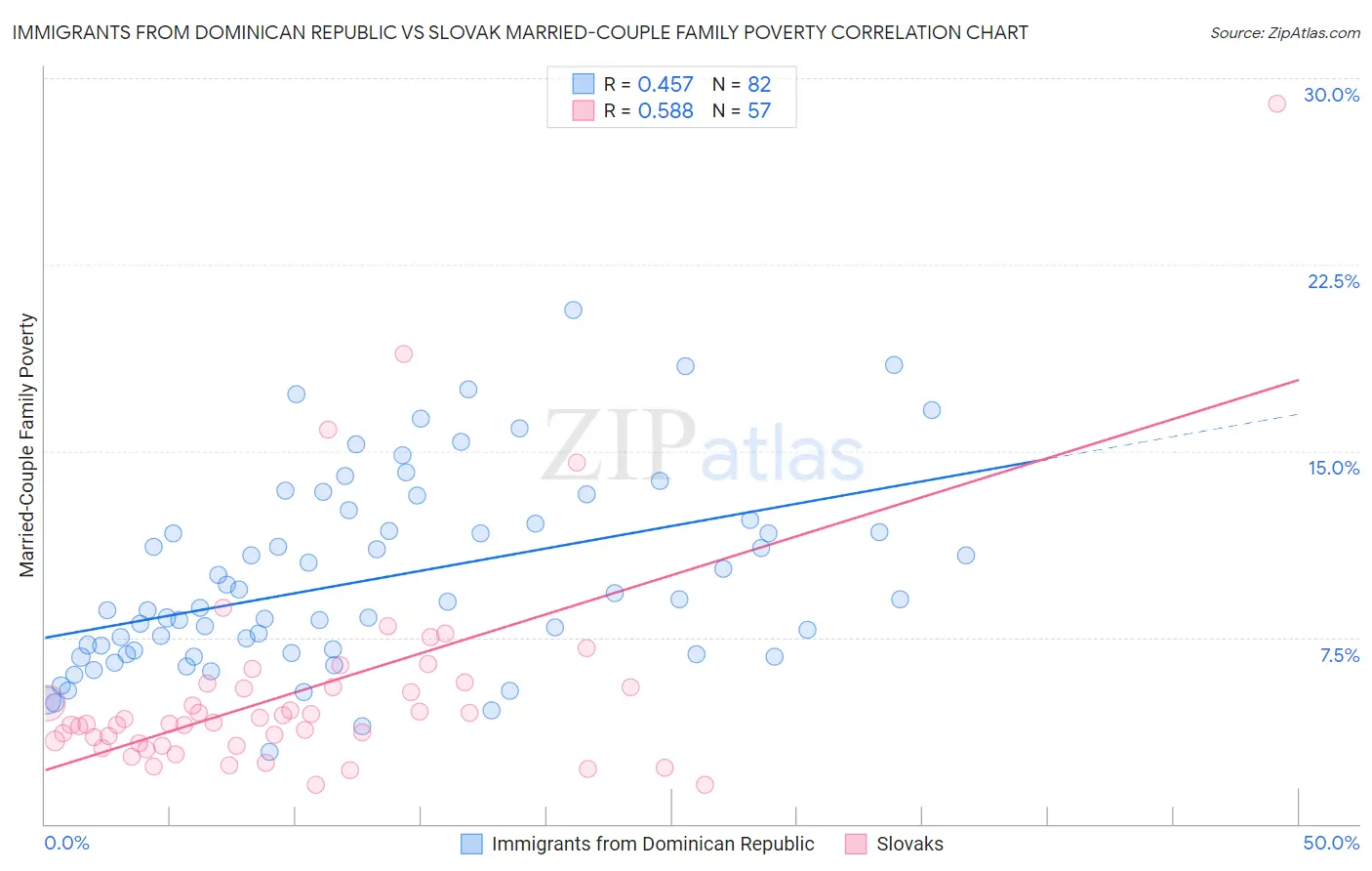 Immigrants from Dominican Republic vs Slovak Married-Couple Family Poverty