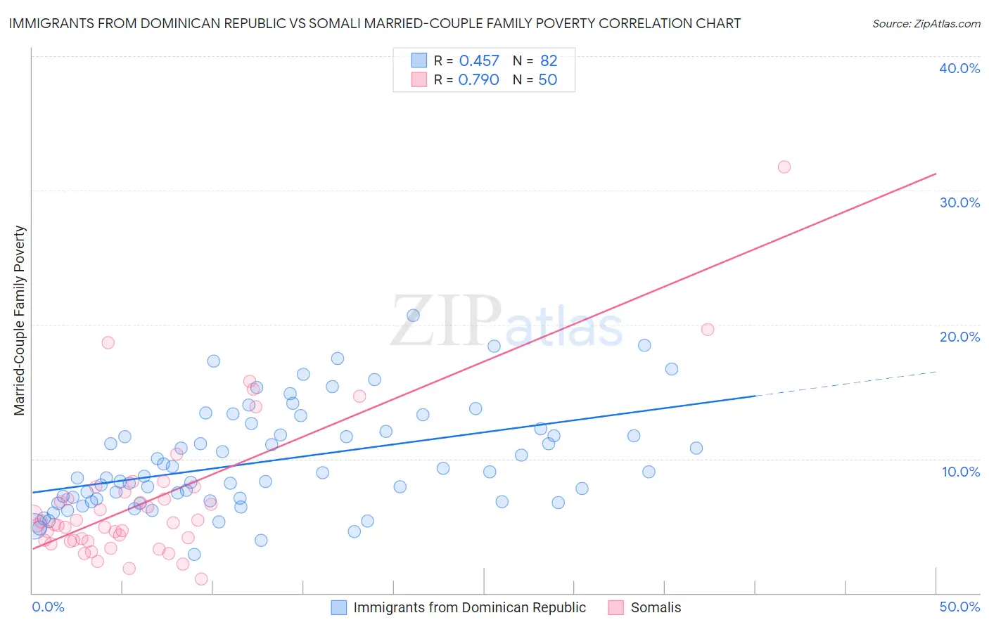 Immigrants from Dominican Republic vs Somali Married-Couple Family Poverty