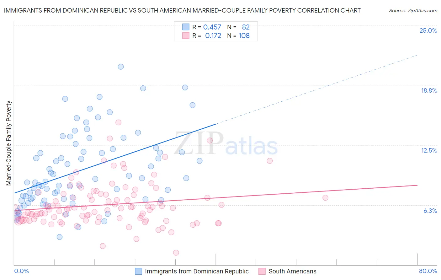 Immigrants from Dominican Republic vs South American Married-Couple Family Poverty