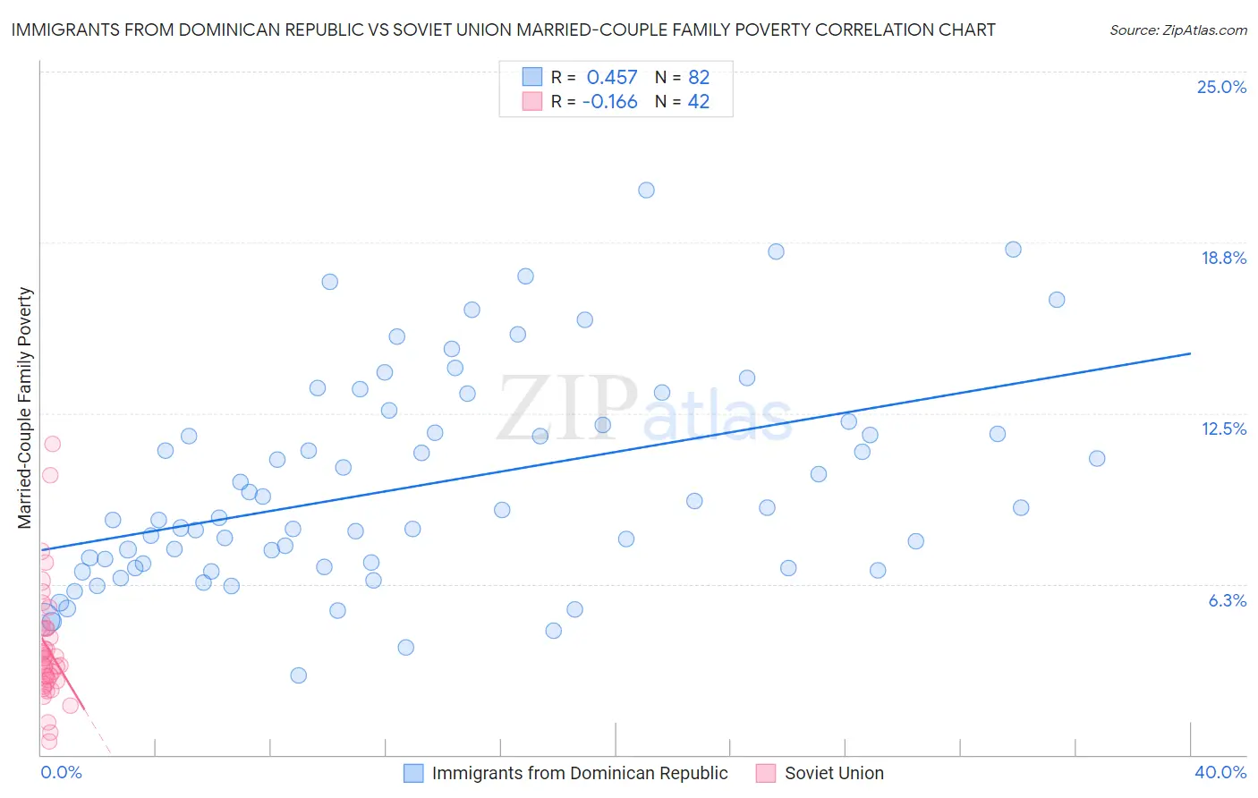 Immigrants from Dominican Republic vs Soviet Union Married-Couple Family Poverty
