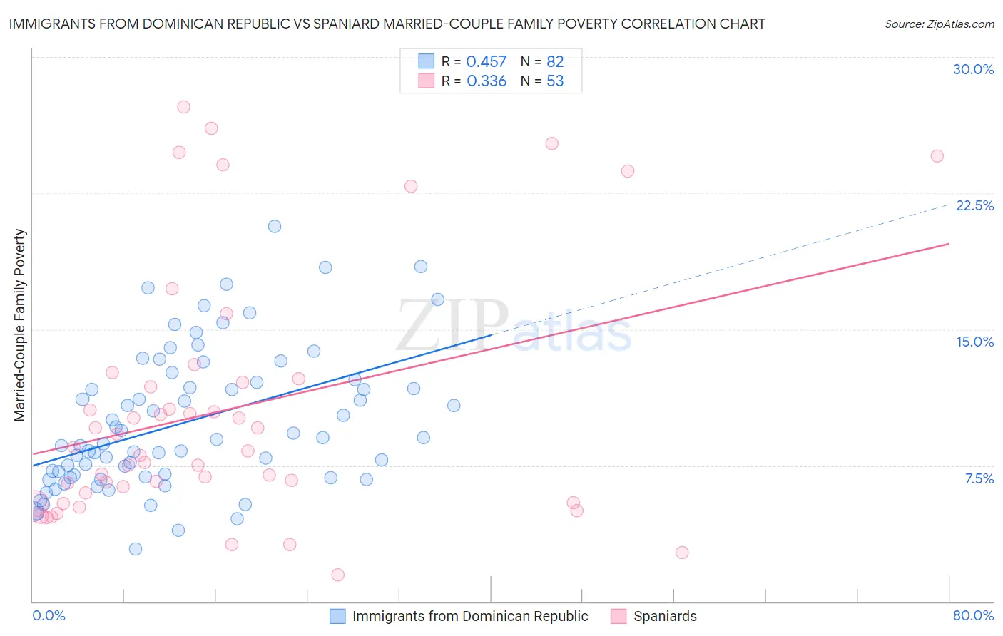 Immigrants from Dominican Republic vs Spaniard Married-Couple Family Poverty