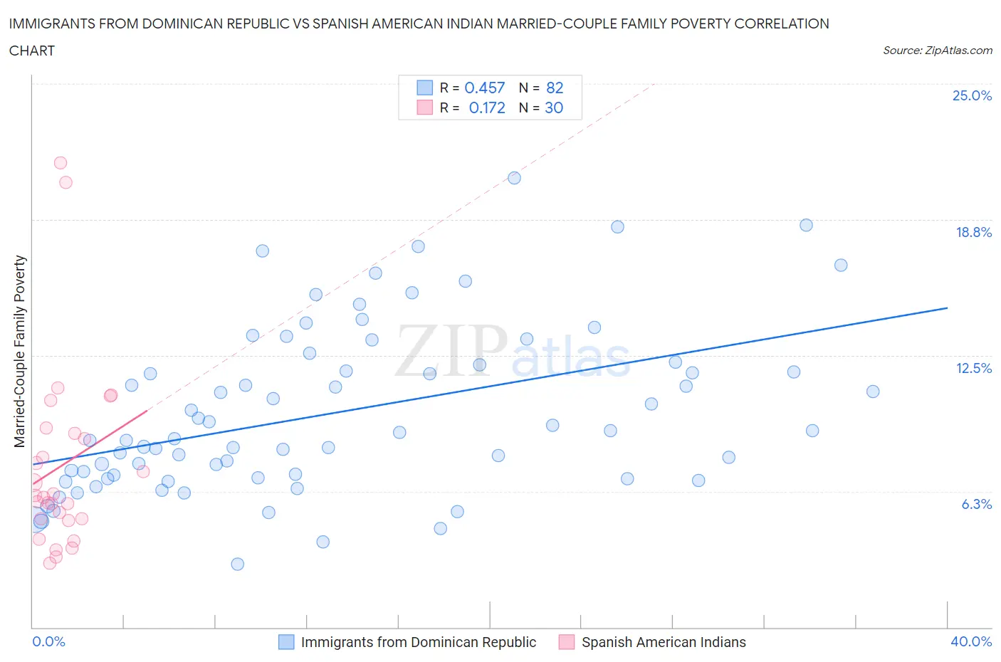 Immigrants from Dominican Republic vs Spanish American Indian Married-Couple Family Poverty