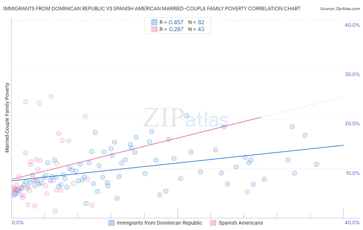 Immigrants from Dominican Republic vs Spanish American Married-Couple Family Poverty