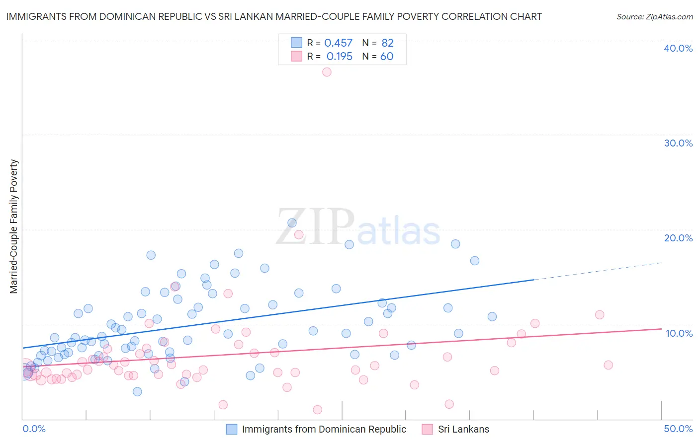 Immigrants from Dominican Republic vs Sri Lankan Married-Couple Family Poverty