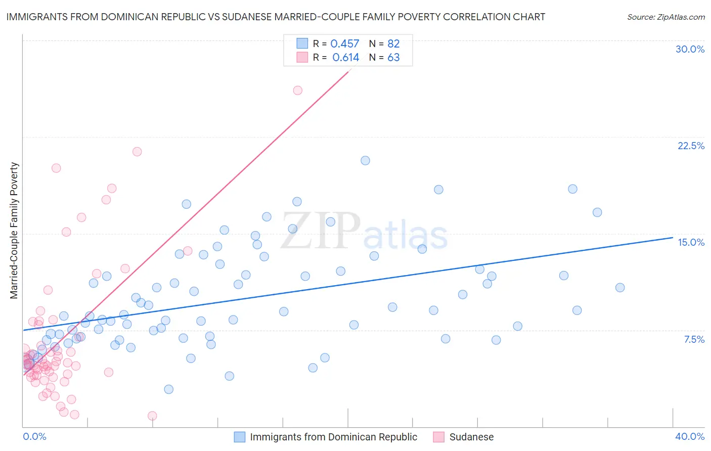 Immigrants from Dominican Republic vs Sudanese Married-Couple Family Poverty
