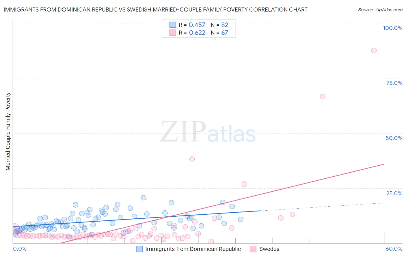 Immigrants from Dominican Republic vs Swedish Married-Couple Family Poverty