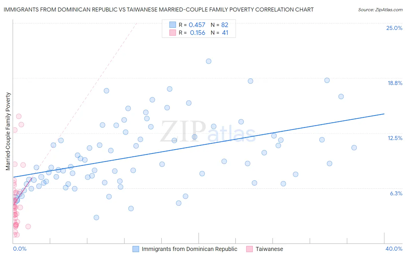 Immigrants from Dominican Republic vs Taiwanese Married-Couple Family Poverty