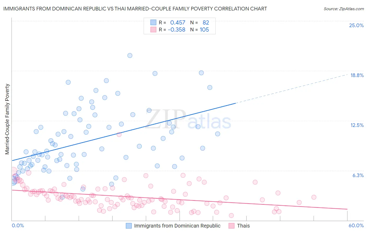 Immigrants from Dominican Republic vs Thai Married-Couple Family Poverty