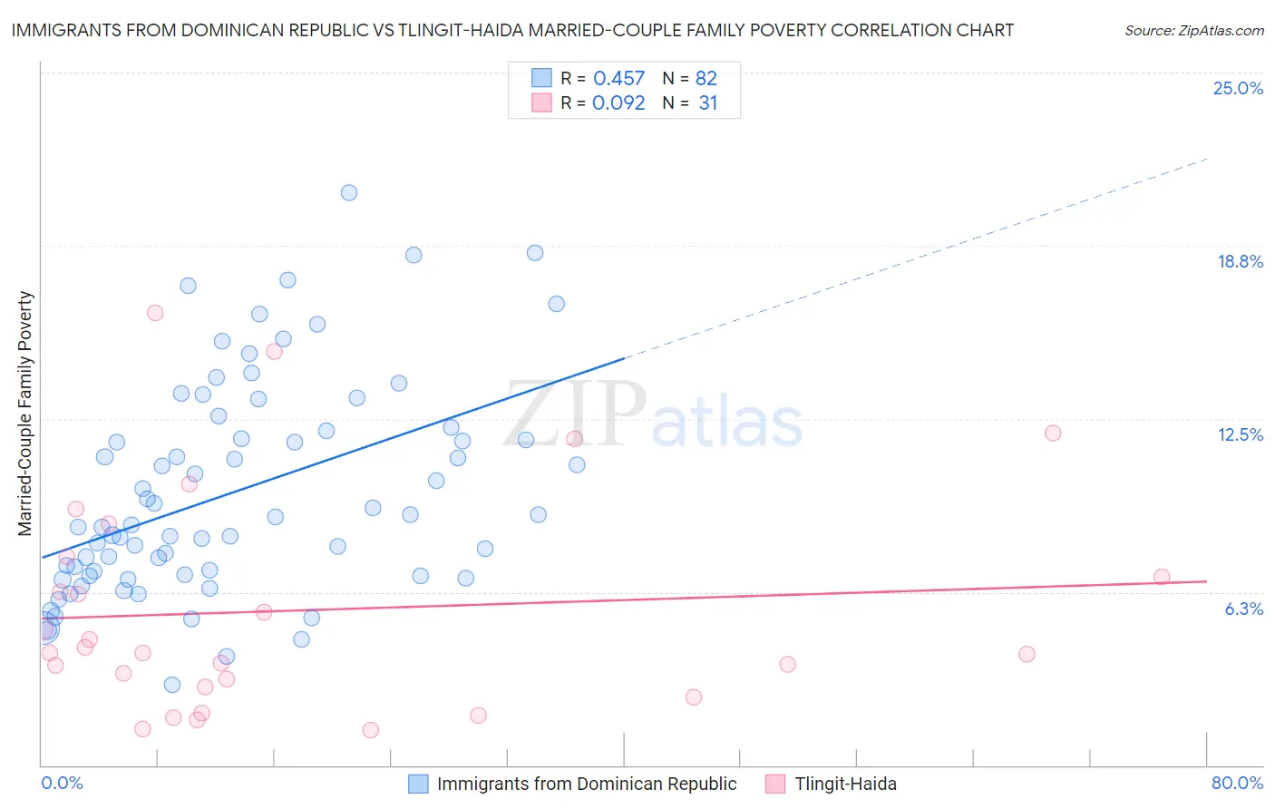 Immigrants from Dominican Republic vs Tlingit-Haida Married-Couple Family Poverty